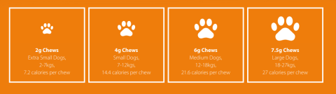 2g Chews, Extra Small Dogs,2-7kgs, 7.2 calories per chew 4g Chews, Small Dogs,7-12kgs, 14.4 calories per chew 6g Chews, Medium Dogs, 12-18kgs, 21.6 calories per chew 7.5g Chews, Large Dogs, 18-27kgs, 27 calories per chew